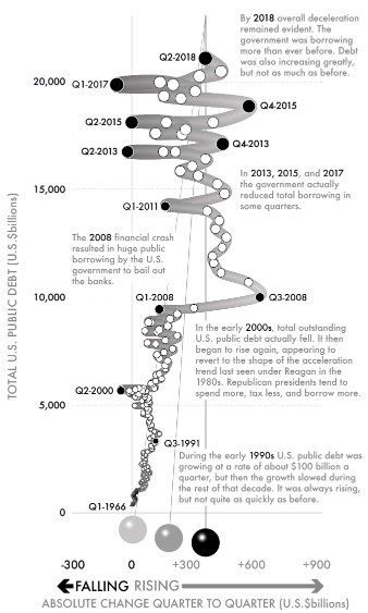 Fig 9-US public debt, 1966–2018